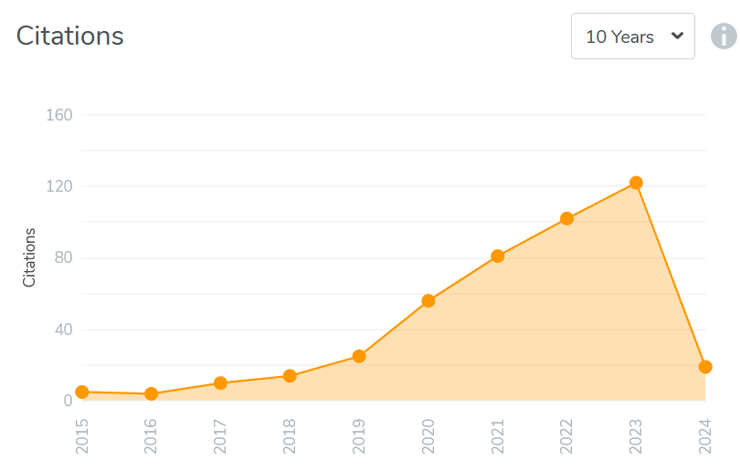 Số lượt trích dẫn (citation) của tạp chí Phát triển Khoa học và Công nghệ tăng nhanh sau khi xuất bản trực tuyến